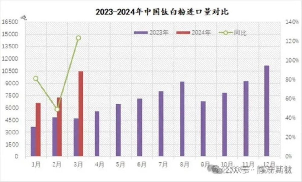 钛白粉进口量数据分析