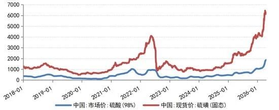 2026 年5月硫磺市场冲破7000/吨，带动硫酸等下游产品同步大涨